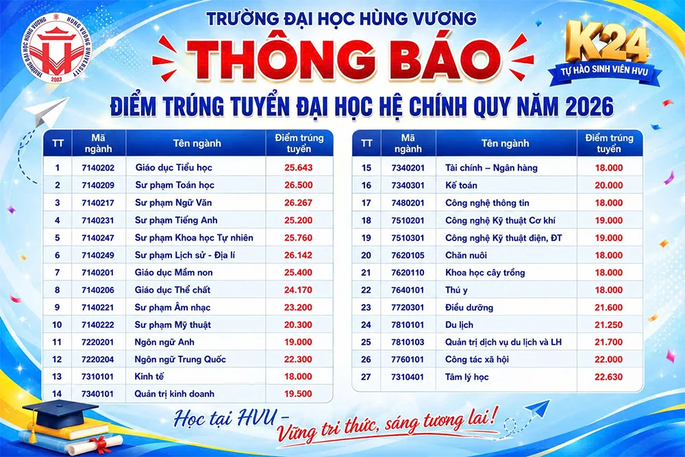 Trường Đại học Hùng Vương công bố điểm trúng tuyển đợt 1 năm 2026: Ngành Sư phạm dẫn đầu, khẳng định vị thế trung tâm đào tạo chất lượng cao